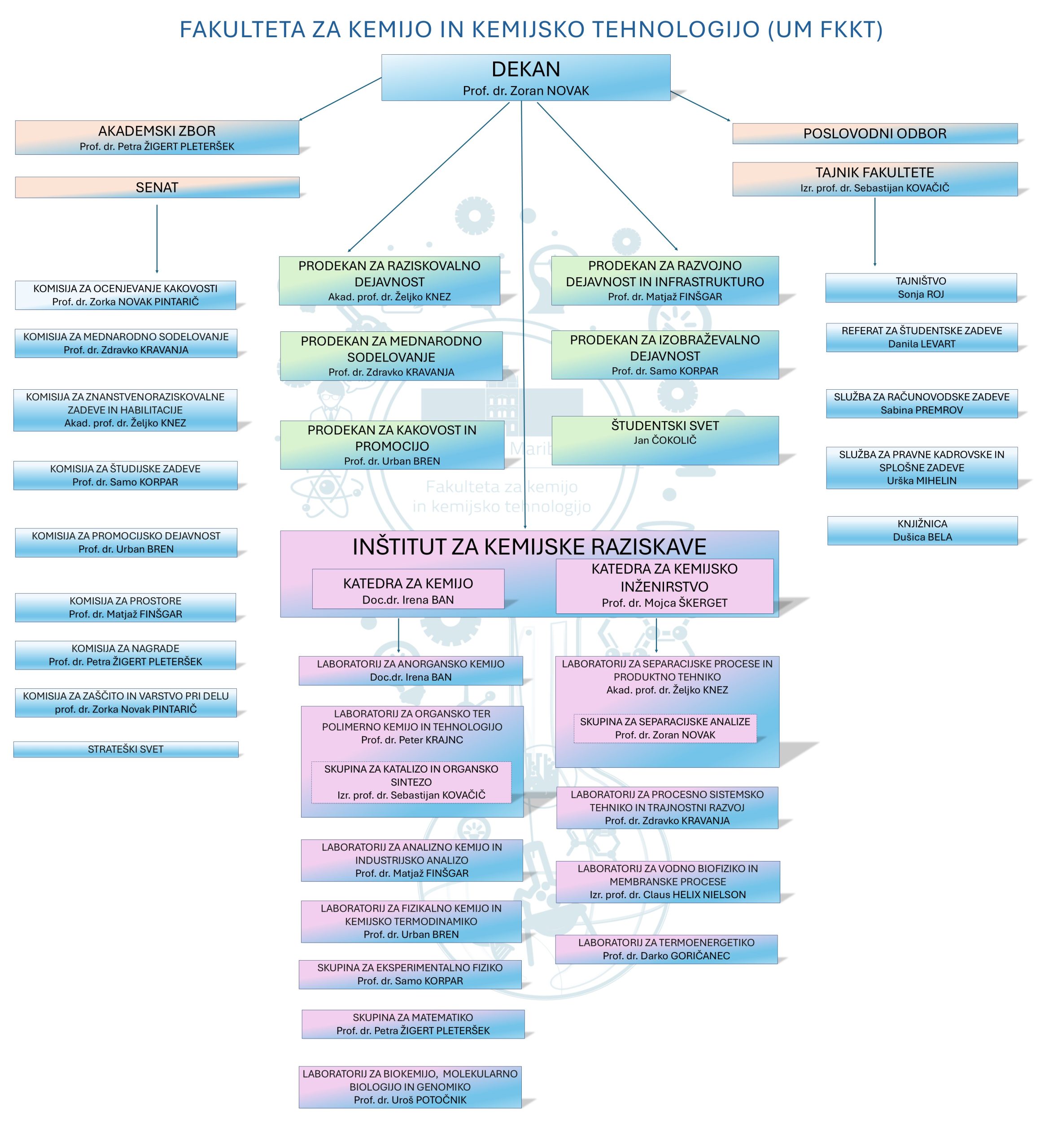 organigram 